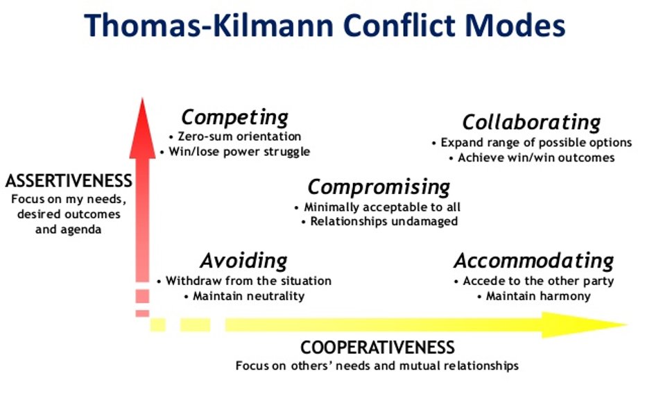 Thomas Kilmann conflict