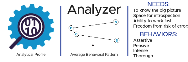 Predictive Index Reference Profile Analyzer
