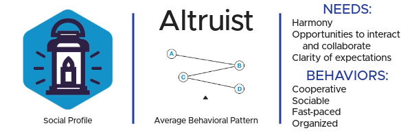Predictive Index Reference Profile Altruist