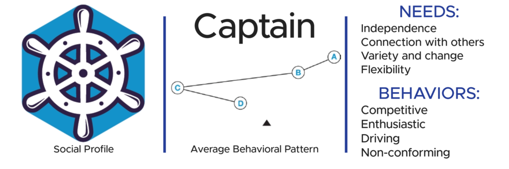 Predictive Index Captain