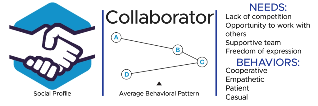 Predictive Index Collaborator