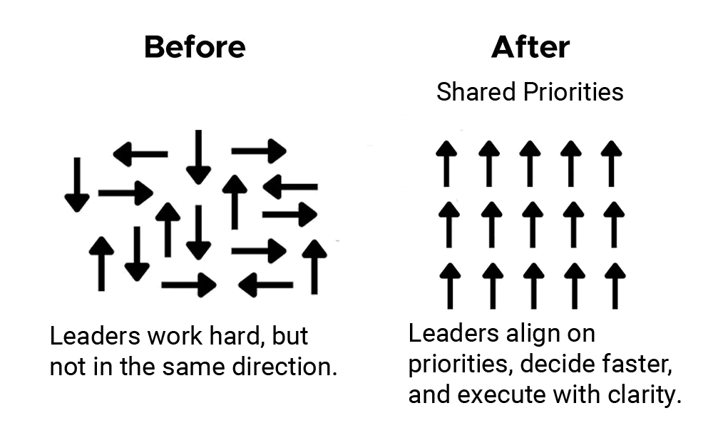 Before and after leadership team alignment diagram showing misaligned arrows versus aligned arrows toward shared priorities.